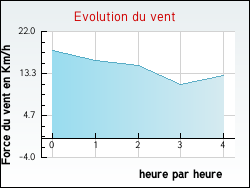 Evolution du vent de la ville Aubusson-d'Auvergne